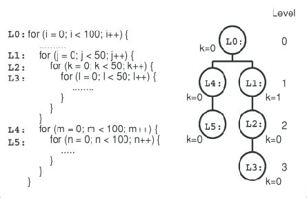 Image result for Loop Simpul Di Graph