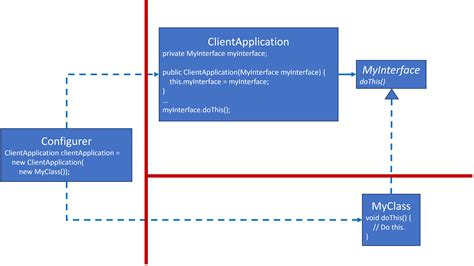 Dependency Injection Design Pattern に対する画像結果