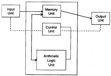 Image result for Computer Working Diagram
