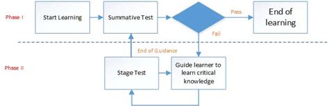 Toradh íomhá ar Traning Phase Machine Learning