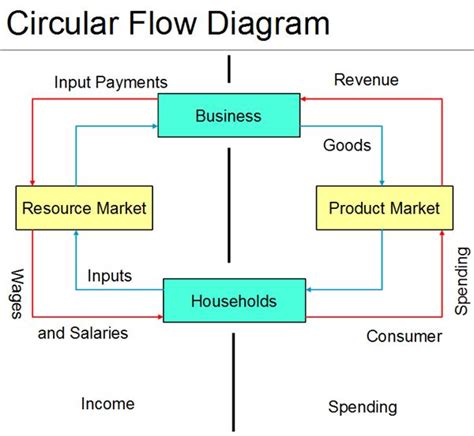 Image result for Goods Market Diagram
