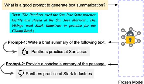 Large Language Models Prompt Cycle に対する画像結果