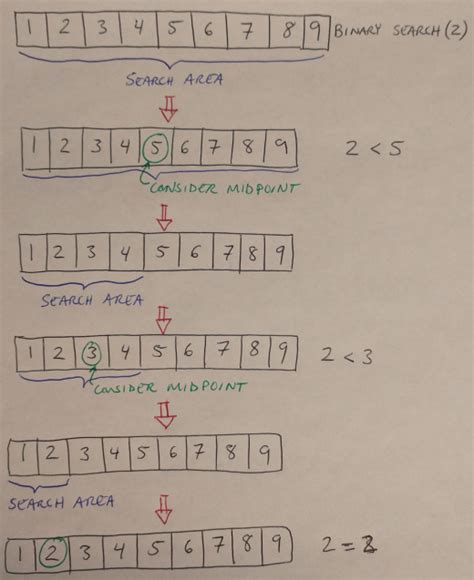 Image result for Search and Sort Algorithms