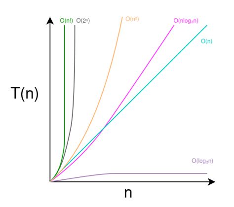 Toradh íomhá ar Linearithmic Graph