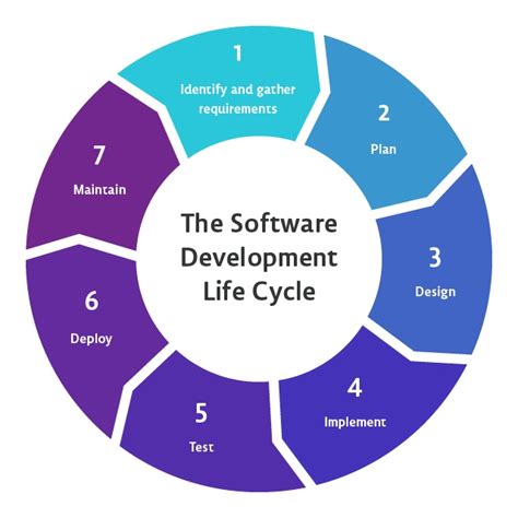 Image result for Life Cycle of Software Development