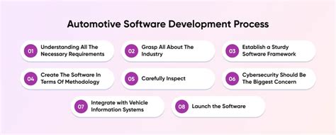 Software Development Process Diagram in Automotive Field に対する画像結果