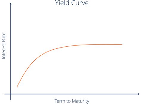 Image result for Yield Curve Chart Over Time