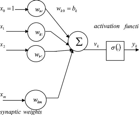 Image result for Linear/Nonlinear Neuron Model