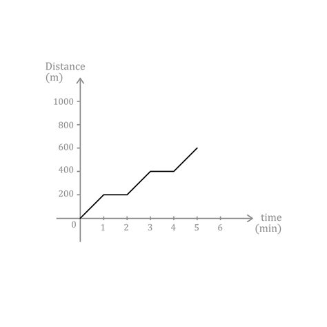 Image result for Reading Distance Time Graphs
