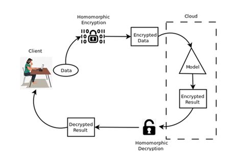 Image result for Fully Homomorphic Encryption