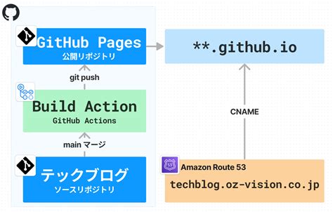 Deployment Tech Stack に対する画像結果