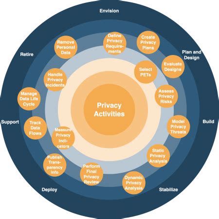 Image result for Privacy Program Life Cycle
