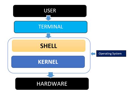 Image result for Linux Shell Programming Tutorial