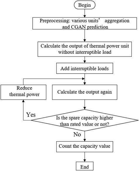 Image result for Flow Chart Machine Capacity Time