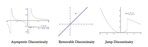 Image result for Point Discontinuity Example