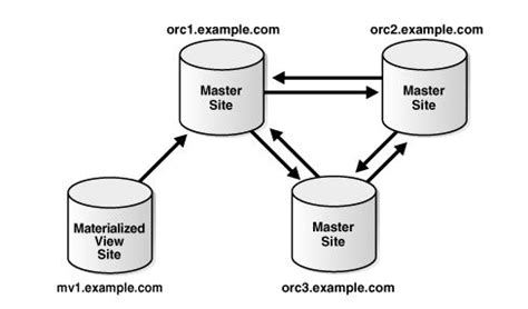 Image result for Oracle Materialized View Recompile Needed