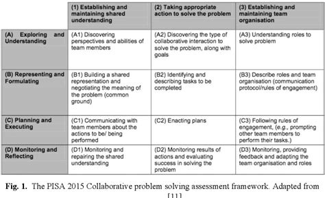 Afbeeldingsresultaten voor Collaborative Problem Solving Skill Pictures