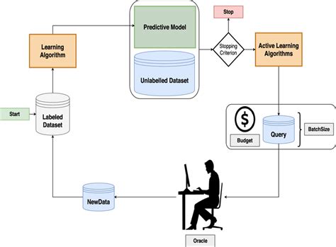 Image result for Block Diagram of an Active Learning Algorithm