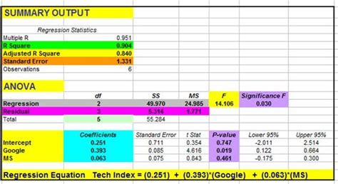 Image result for Regression Table-Excel