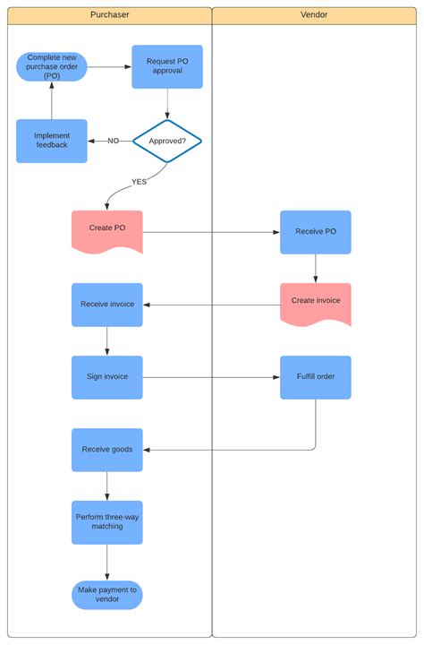 Image result for Simple Purchase Order Process Diagram