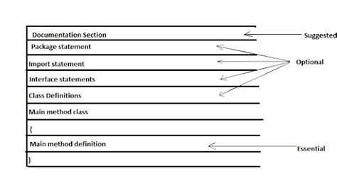 Image result for Java Program Structure Picture