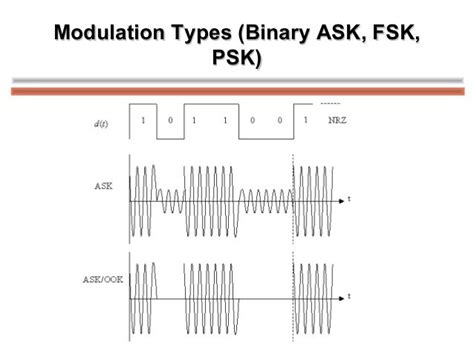 Image result for ASK/FSK PSK Modulation
