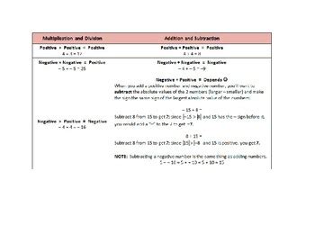 Image result for Negative Numbers Rules Cheat Sheet