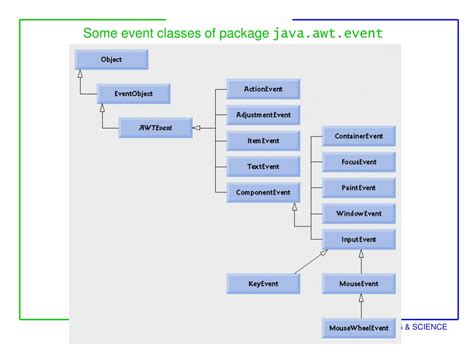 Image result for Event Classes and Listener in Java