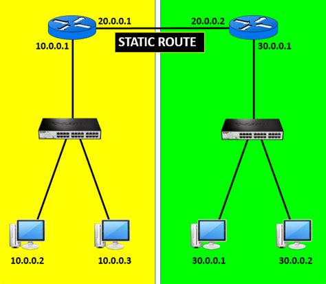 Static Route Table に対する画像結果