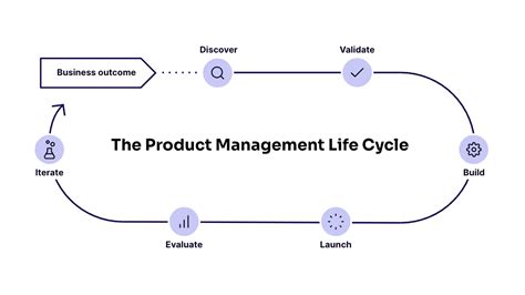 Image result for Product Management Life Cycle Model