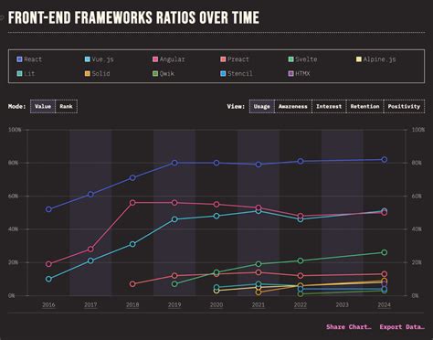Image result for JavaScript Frameworks Usage Statistics Over Time