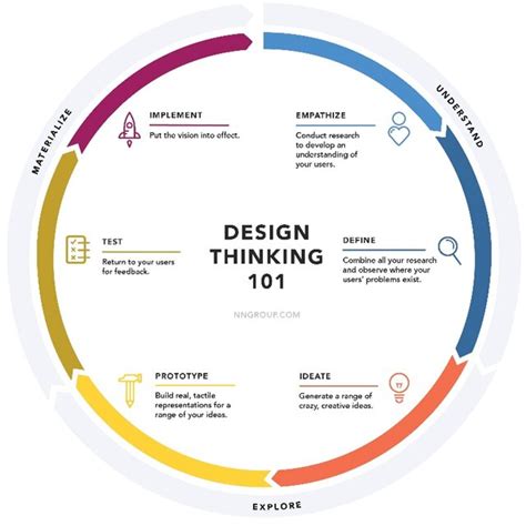 Image result for Structure Design Thinking Process