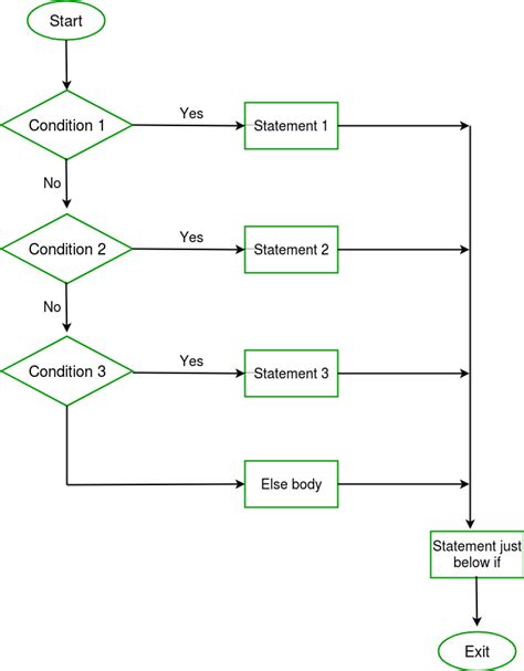 Control Flow Using If Else If Statement に対する画像結果
