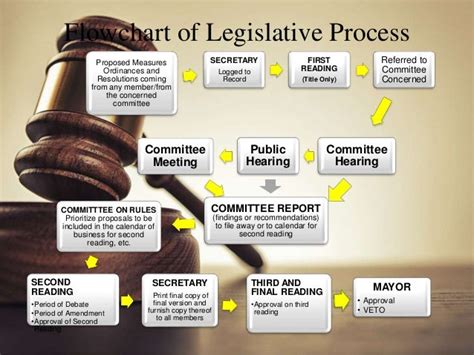 Image result for Legislative Process Diagram