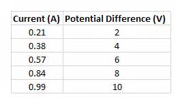 Afbeeldingsresultaten voor Graph of Potential Difference versus Current