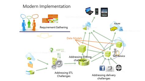 Toradh íomhá ar Analytical Data Model