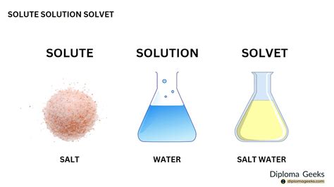 Image result for solution and solvent difference
