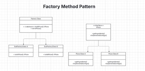 Image result for Example of Factory Method InDesign Pattern