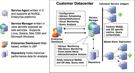 MySQL Community to MySQL Enterprise に対する画像結果