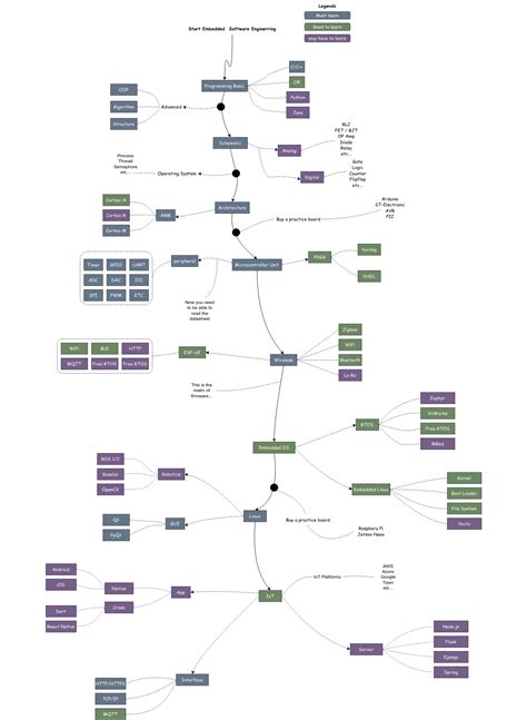 Image result for Embedded Developer RoadMap