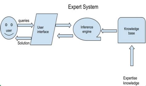 Image result for Expert System Components