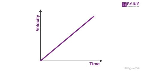 Afbeeldingsresultaten voor Velocity Time Graph Drawer