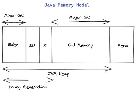Image result for Java 1.7 Memeory Model