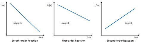 Graphical Representation First Order Reaction に対する画像結果