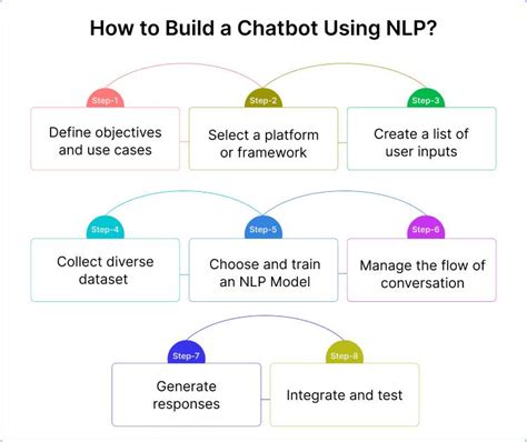 Image result for NLP Neural Network JSON College Chatbot Flowchart