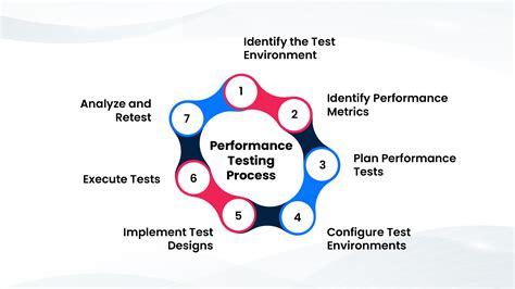 Image result for Workflow in Performance Testing