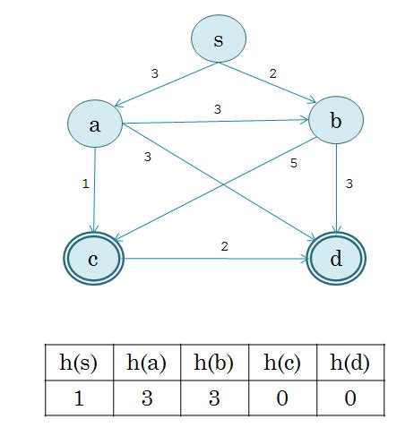 Afbeeldingsresultaten voor The Working of A* Algorithm with a Simple Example