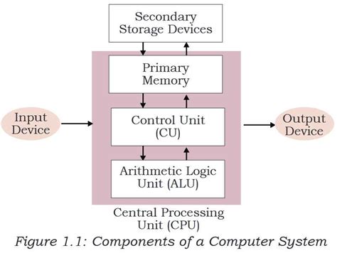 Image result for Functional Units of Computer