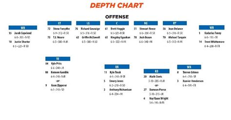 Image result for Offensive Line Depth Chart