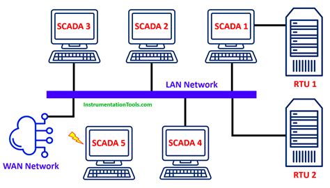 Toradh íomhá ar SCADA Network Icon